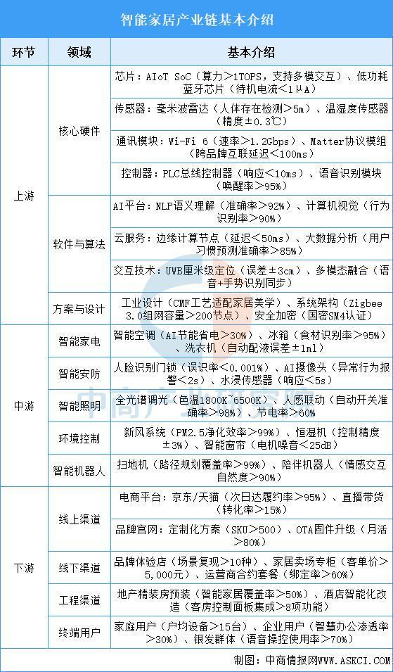 2025年中国智能家居产业链图谱及投资布局分析(图2)