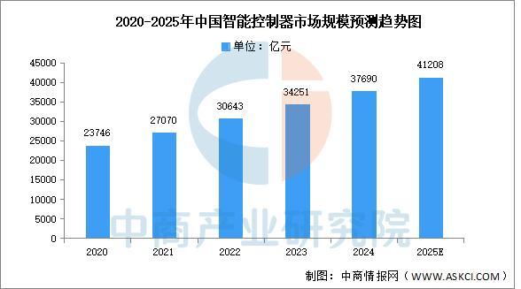 2025年中国智能家居产业链图谱及投资布局分析(图7)
