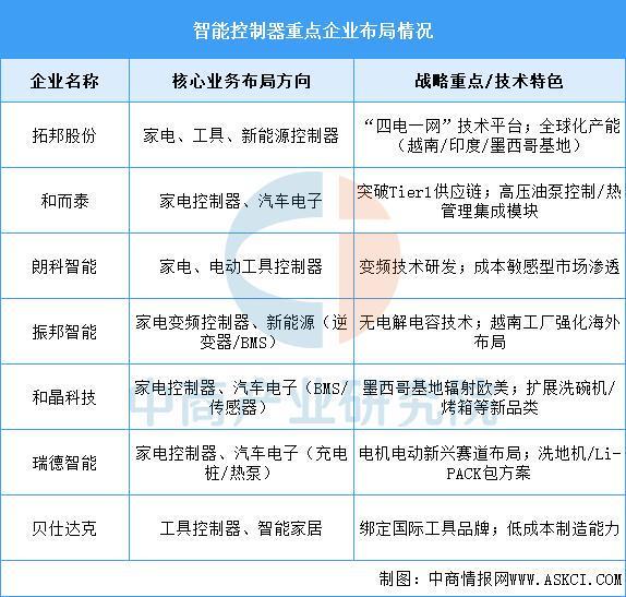 2025年中国智能家居产业链图谱及投资布局分析(图8)