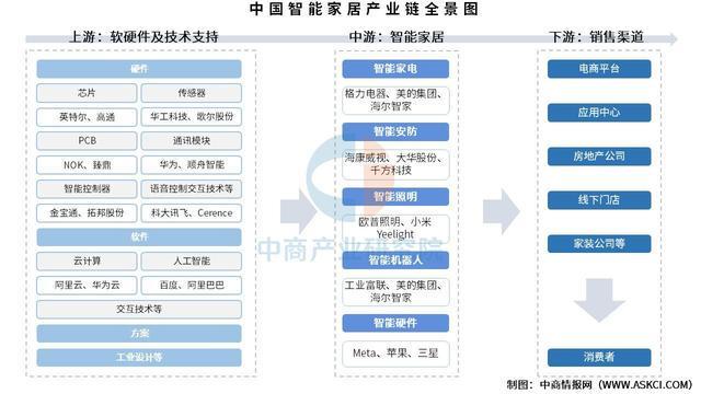 2025年中国智能家居产业链图谱及投资布局分析(图1)