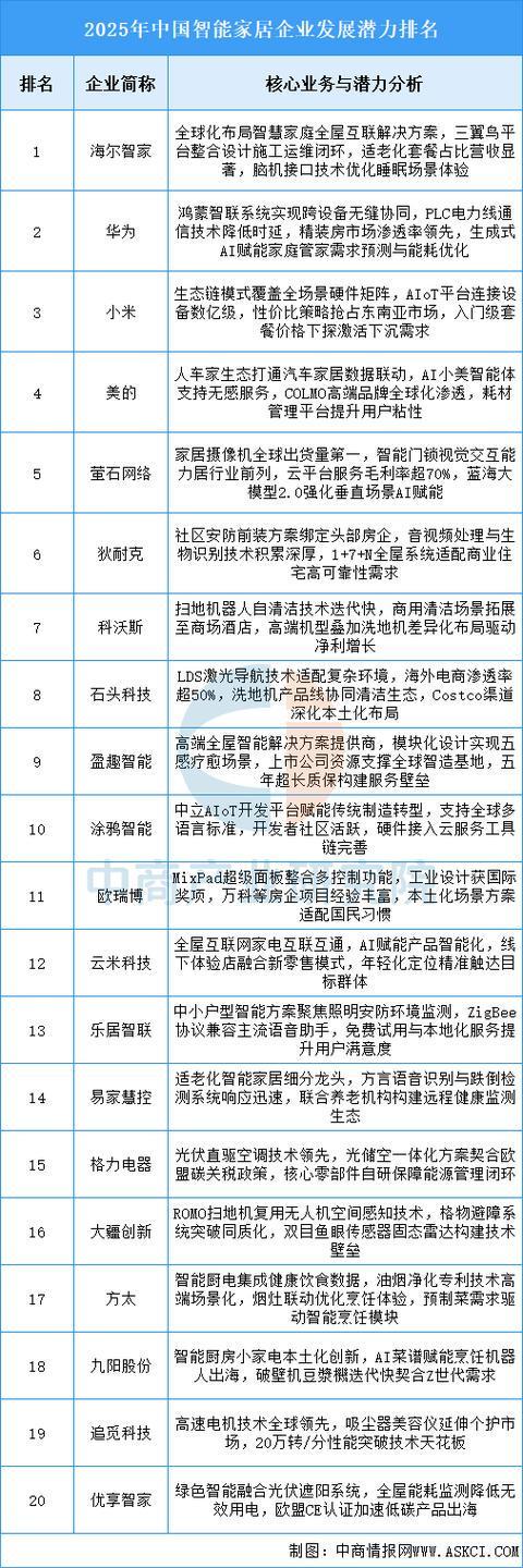 2025年中国智能家居产业链图谱及投资布局分析(图17)