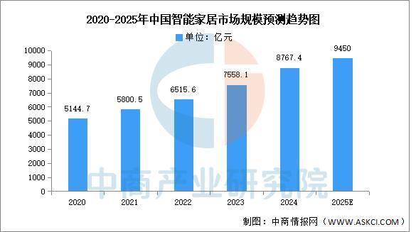 2025年中国智能家居产业链图谱及投资布局分析(图14)