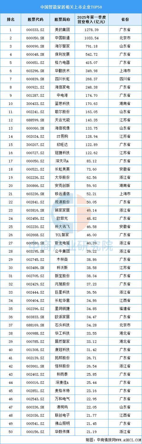2025年中国智能家居产业链图谱及投资布局分析(图18)