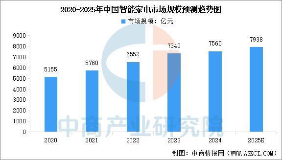 2025年中国智能家居产业链图谱及投资布局分析(图15)