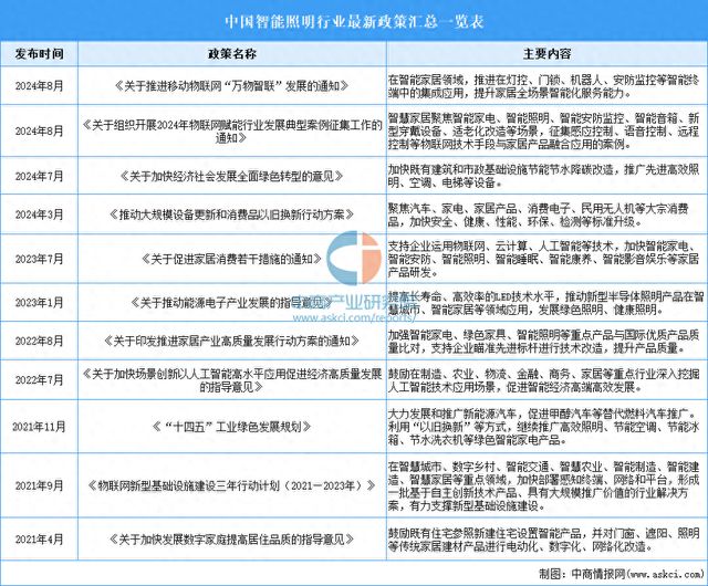 2024年中国智能照明行业最新政策汇总一览(图1)