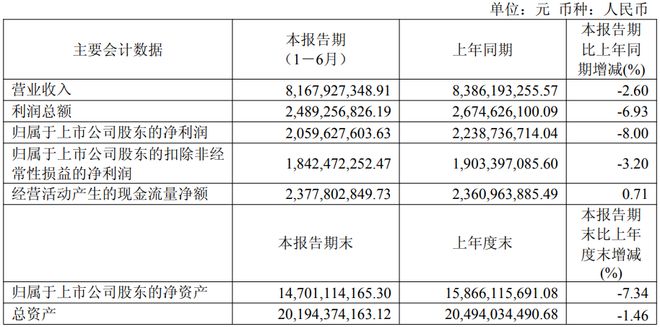 公牛集团上半年营收、净利双降净利润同比下滑8%(图1)