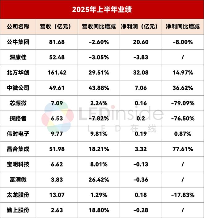 公牛康佳北方华创等12家LED相关企业公布上半年业绩(图1)