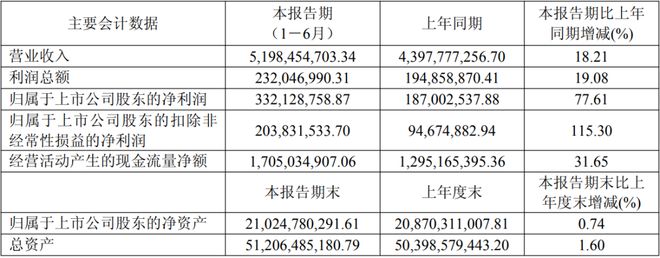 公牛康佳北方华创等12家LED相关企业公布上半年业绩(图9)
