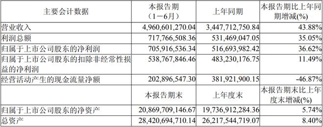 公牛康佳北方华创等12家LED相关企业公布上半年业绩(图5)