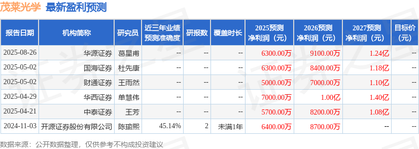 华源证券:首次覆盖茂莱光学给予增持评级(图1)