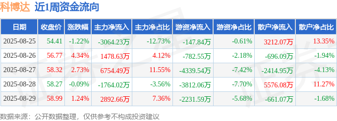 本周盘点(825-829):科博达周涨710%主力资金合计净流入629754万元(图1)