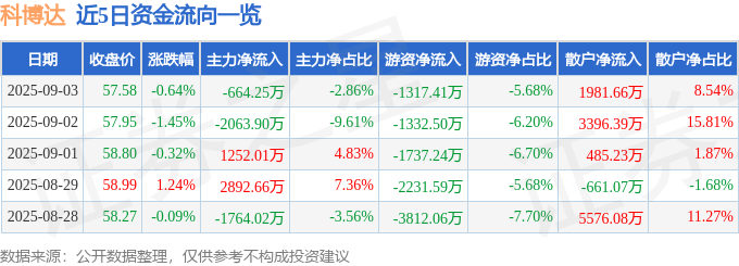股票行情快报:科博达(603786)9月3日主力资金净卖出66425万元(图1)