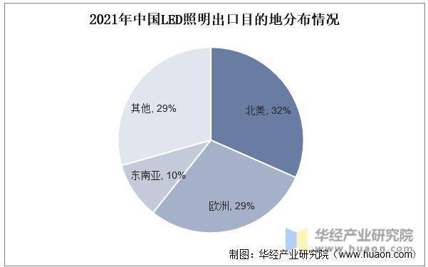 2025年中国LED照明行业出口占比、竞争格局及重点企业营收(图3)