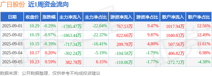 本周盘点（91-95）：广日股份周跌087%主力资金合计净流出428570万元(图1)