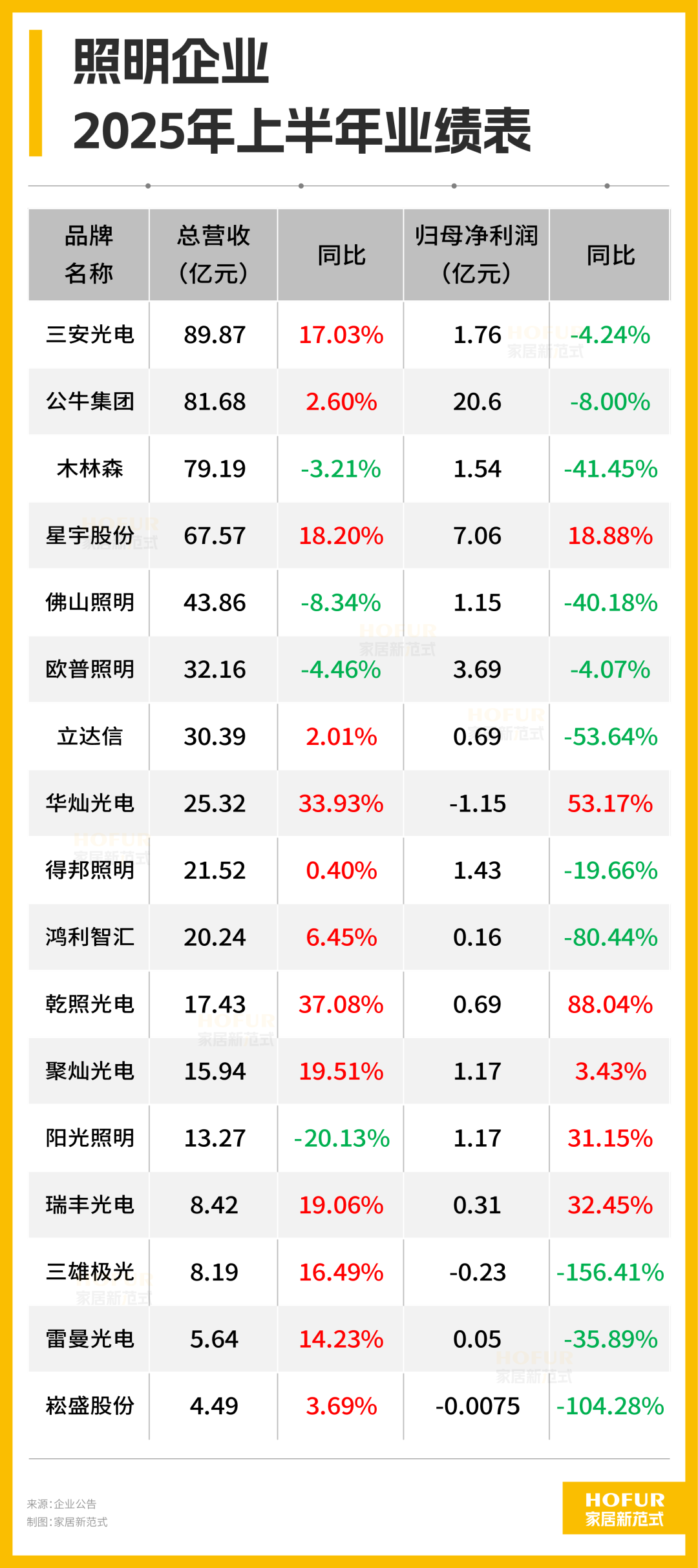 照明行业“半年考”:华灿、乾照芯光灿烂瑞丰、星宇灯火阑珊!(图1)