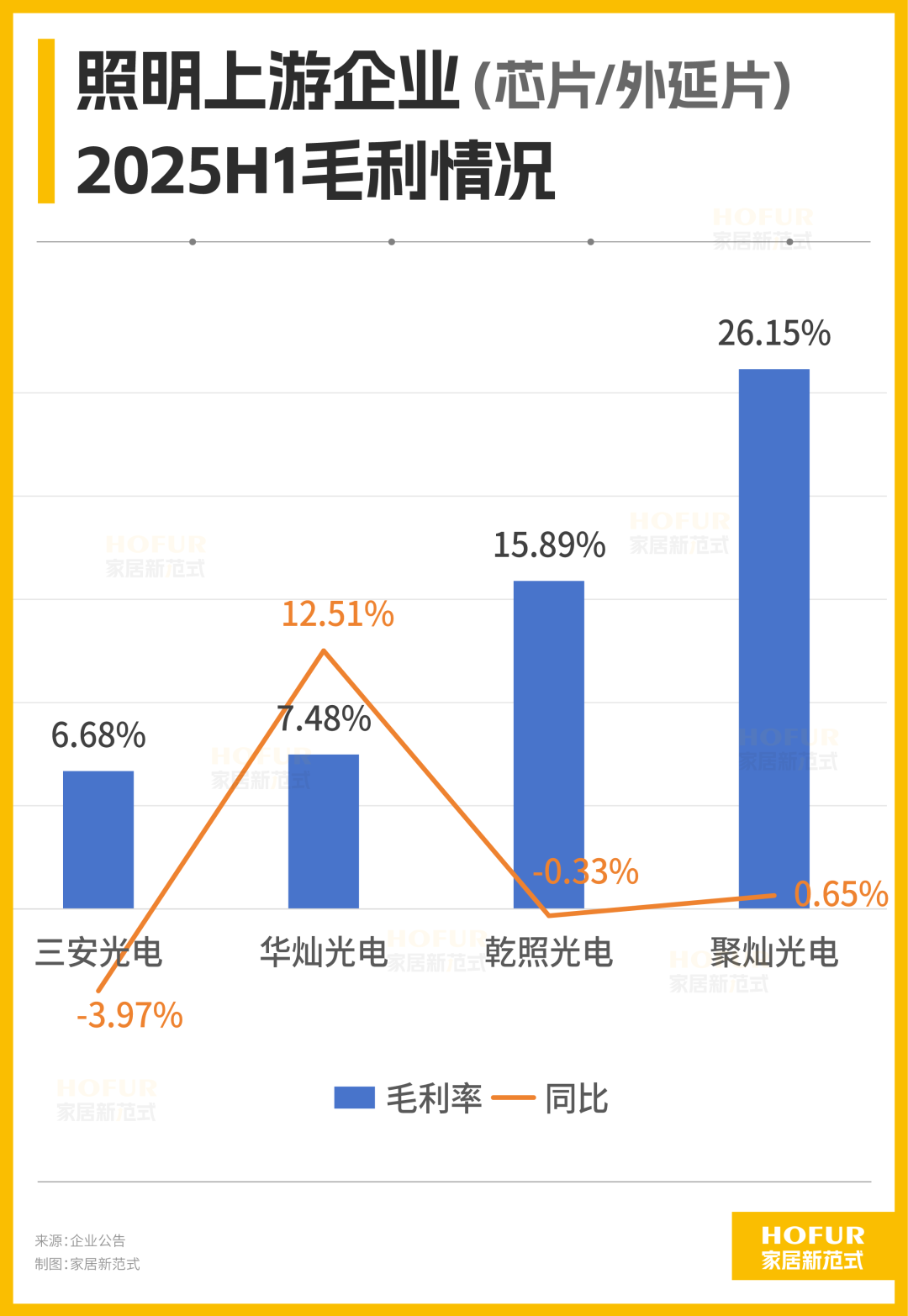 照明行业“半年考”:华灿、乾照芯光灿烂瑞丰、星宇灯火阑珊!(图3)