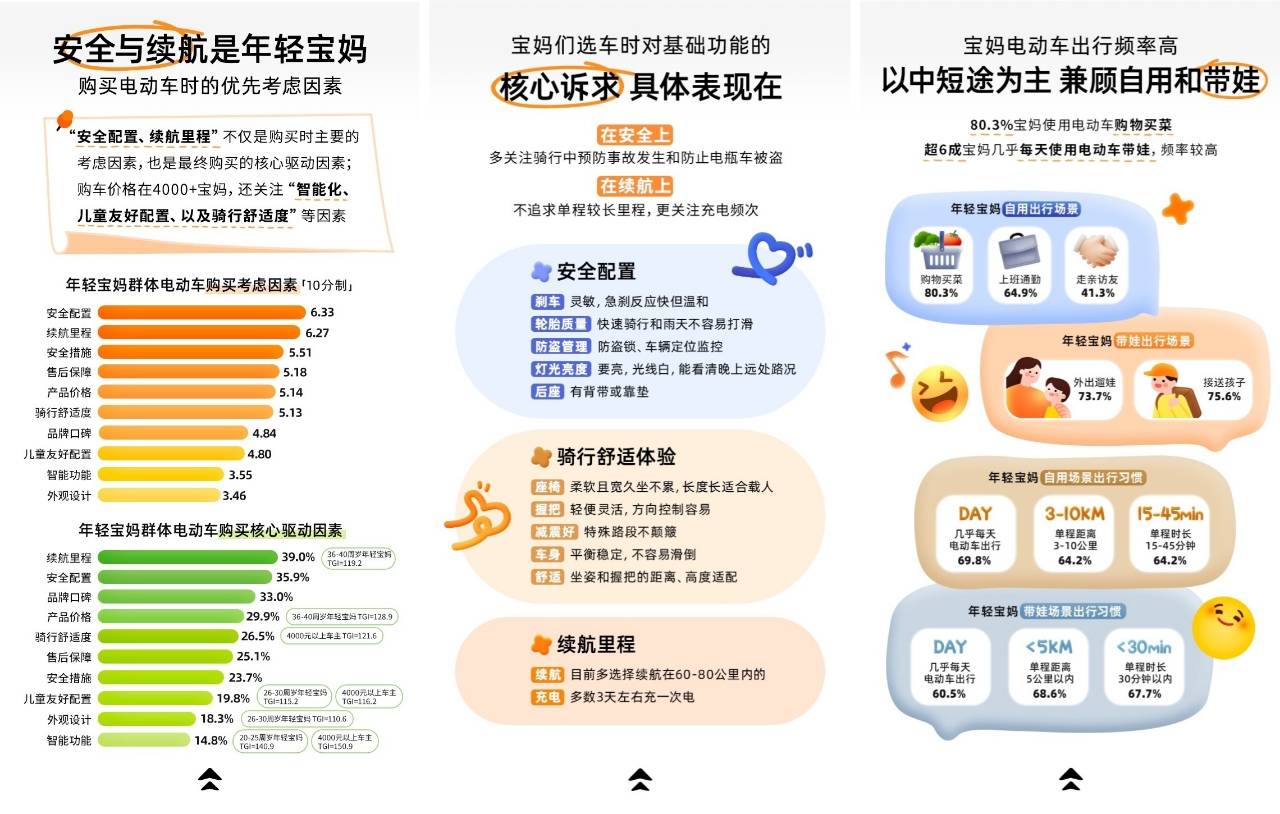 宝宝树X九号电动车X艾瑞咨询发布《2025年年轻宝妈电动车出行白皮书》洞察新一代妈妈出行新趋势(图3)