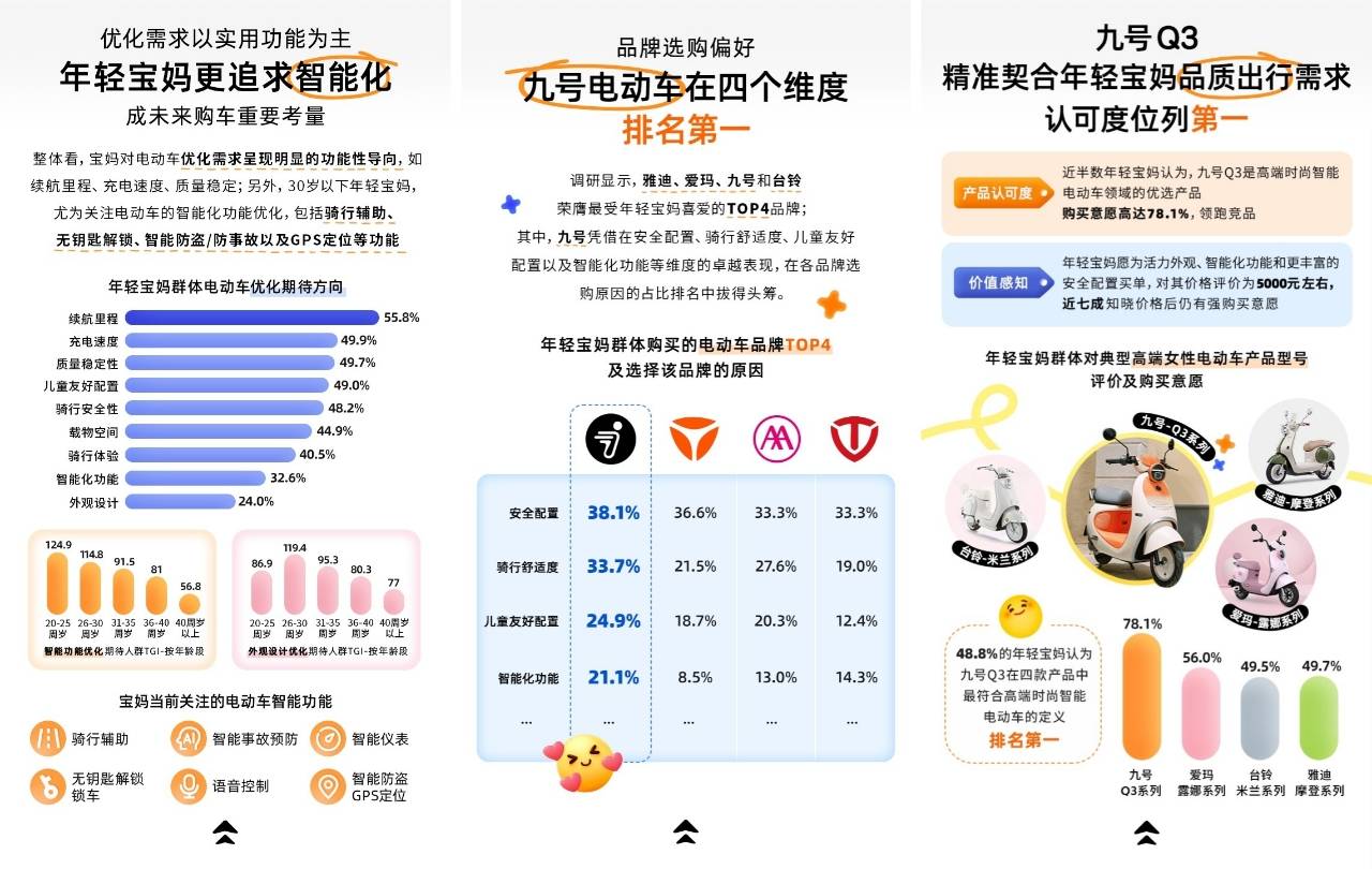 宝宝树X九号电动车X艾瑞咨询发布《2025年年轻宝妈电动车出行白皮书》洞察新一代妈妈出行新趋势(图4)