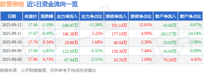 股票行情快报：欧普照明（603515）9月12日主力资金净卖出18045万元(图1)