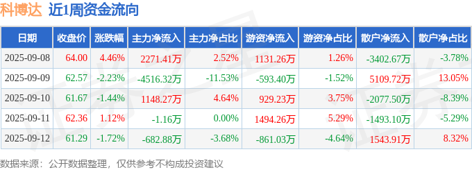 本周盘点（98-912）：科博达周涨003%主力资金合计净流出178069万元(图1)