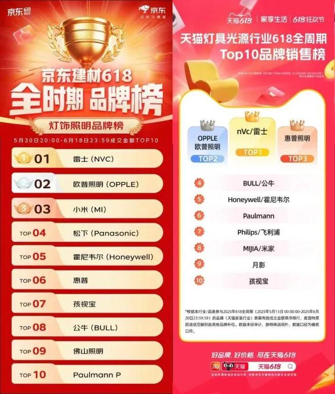 公牛第一！雷士照明第一！木林森立达信(图5)