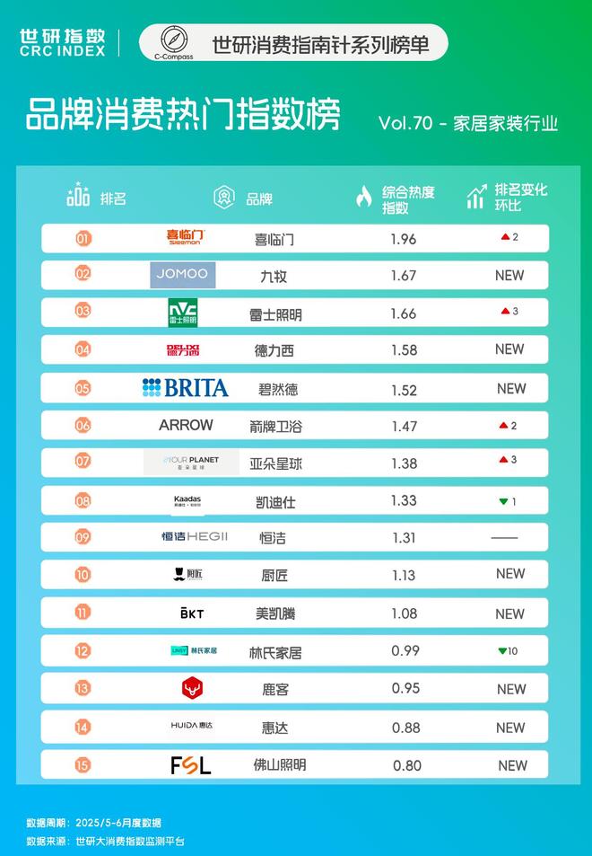 智能节水焕新家生物安防健康水｜世研消费指数品牌榜Vol70(图1)