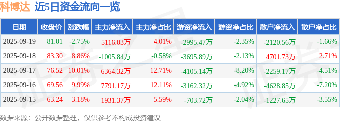科博达（603786）9月19日主力资金净买入511603万元(图1)