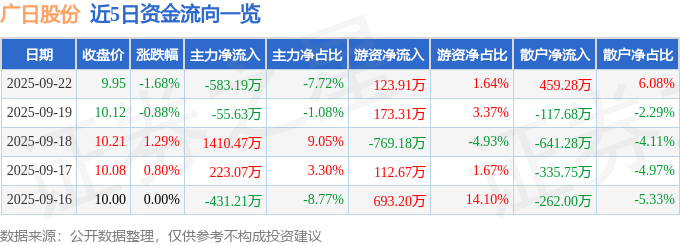 股票行情快报:广日股份(600894)9月22日主力资金净卖出58319万元(图1)