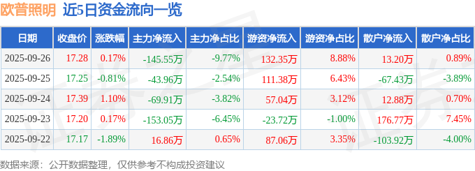 股票行情快报：欧普照明（603515）9月26日主力资金净卖出14555万元(图1)