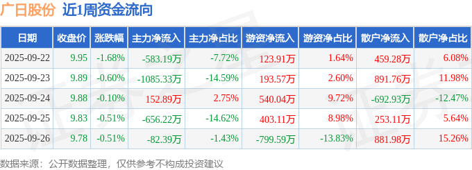 本周盘点(922-926):广日股份周跌336%主力资金合计净流出225423万元(图1)
