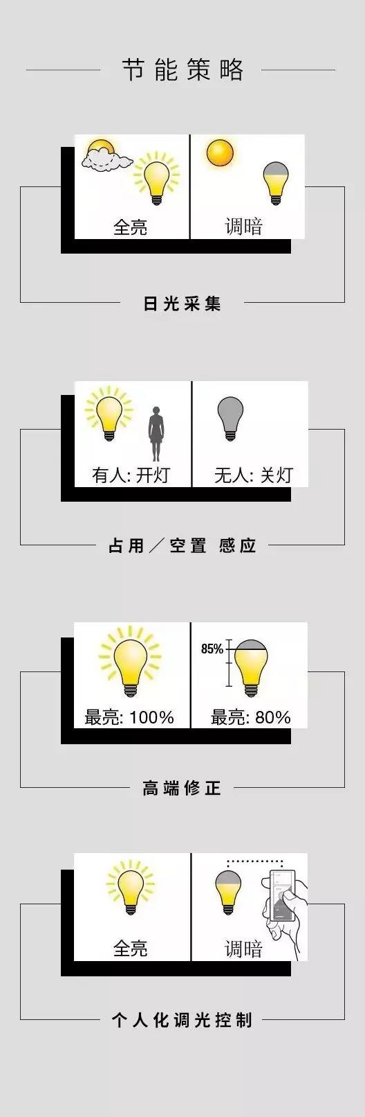 美莱恩智能照明节能效果显著(图1)