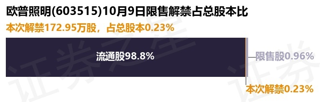 欧普照明（603515）17295万股限售股将于10月9日解禁占总股本023%(图1)