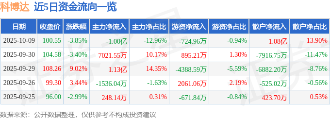 科博达(603786)10月9日主力资金净卖出100亿元(图1)