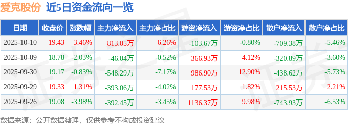 爱克股份（300889）10月10日主力资金净买入81305万元(图1)