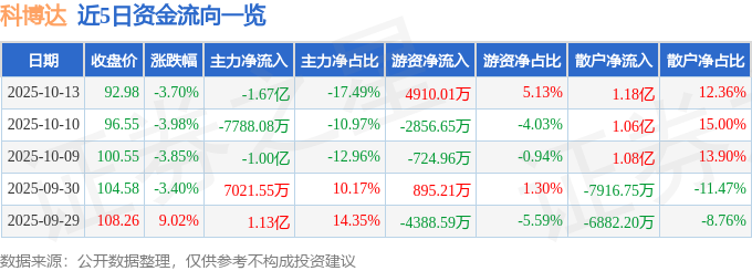科博达（603786）10月13日主力资金净卖出167亿元(图1)