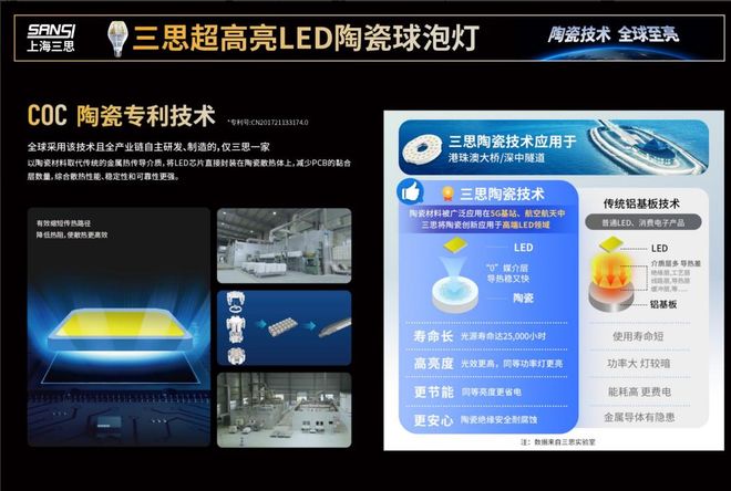 超越所见丨三思重磅发布10000流明A21陶瓷球泡高端光源(图4)