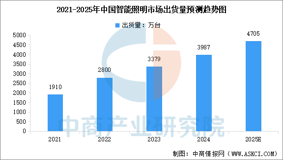 2025年中国智能照明出货量预测及细分市场占比分析(图)(图1)