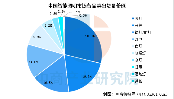 2025年中国智能照明出货量预测及细分市场占比分析(图)(图2)