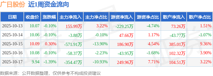 本周盘点（1013-1017）：广日股份周跌139%主力资金合计净流出83265万元(图1)