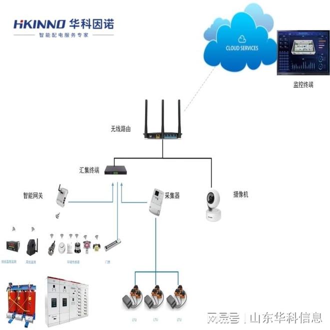 井下照明配电房智慧系统方案(图2)
