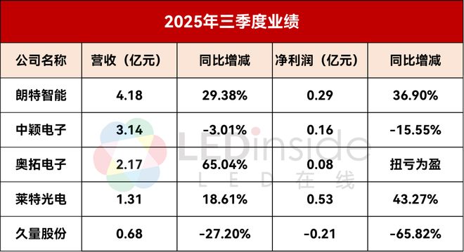 奥拓电子、朗特智能等6家LED企业公布最新业绩(图1)