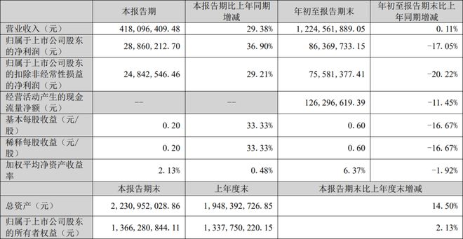 奥拓电子、朗特智能等6家LED企业公布最新业绩(图2)