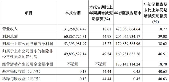 奥拓电子、朗特智能等6家LED企业公布最新业绩(图5)