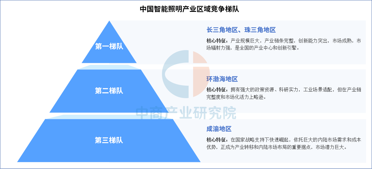 中国智能照明区域竞争力深度观察：珠三角“链”动全球长三角“智”领高端（图）(图2)