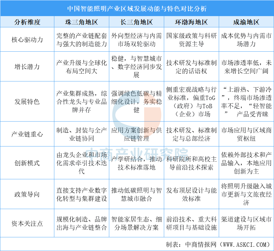 中国智能照明区域竞争力深度观察：珠三角“链”动全球长三角“智”领高端（图）(图1)