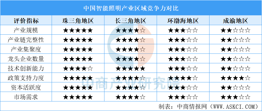 中国智能照明区域竞争力深度观察：珠三角“链”动全球长三角“智”领高端（图）(图3)