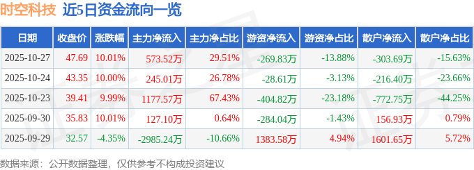 时空科技(605178)10月27日主力资金净买入57352万元(图1)