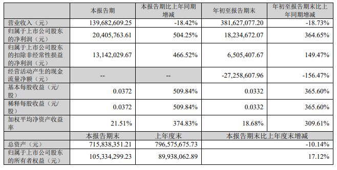 豪尔赛、得邦照明等11家发布2025三季度报(图7)