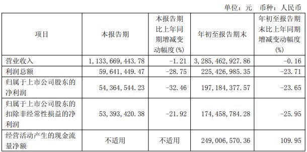 豪尔赛、得邦照明等11家发布2025三季度报(图3)