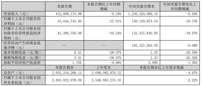 豪尔赛、得邦照明等11家发布2025三季度报(图8)